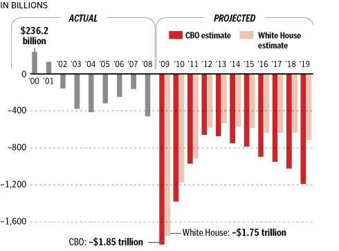annual-budget-deficits-project-forward-10-years