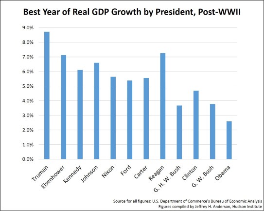 GDP single year growth